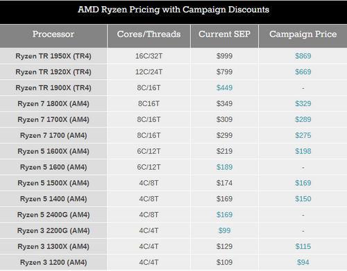 Цены процессоров AMD Ryzen