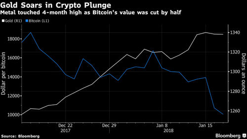 Analysts and Bullion Dealers Notice a Relationship Between Gold and Bitcoin