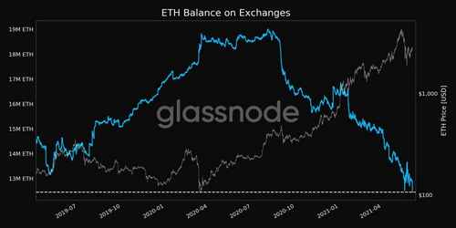 Баланс Ethereum на биржах достиг 2-летнего минимума в 12,447 млн ETH 16