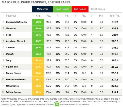Metacritic game publisher rankings