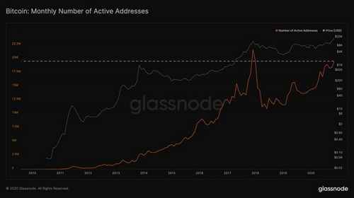Bitcoin Addresses Active in November Were Almost as High as Dec. 2017 13