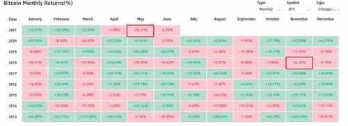 Bitcoin (BTC) Closes the Month of May With -35.31% in Monthly Returns 15