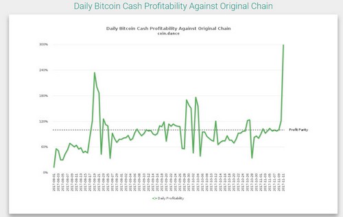 Рост майнинга Bitcoin Cash
