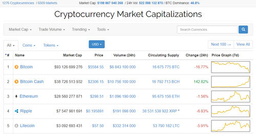 Bitcoin Cash вышел на второе место по капитализации пробив $2500