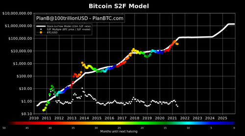 Bitcoin S2F Creator: The Next 6 Months Will Make or Break the Model