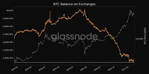 Bitcoin Stored in Exchange Wallets At its Lowest Level in 2.5 Yrs 16