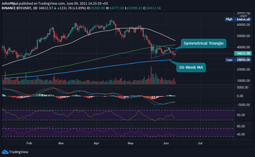 Bitcoin's 50-Week MA Could Produce a Nice Relief Rally - BTC Analyst 16