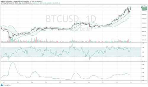 Bitcoin's Attempt at $20k is a Classic Top Setup - Bollinger 14