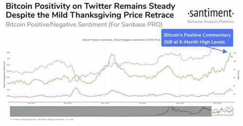 Bitcoin's (BTC) Positive Twitter Commentary is Near a 6-Month High 14