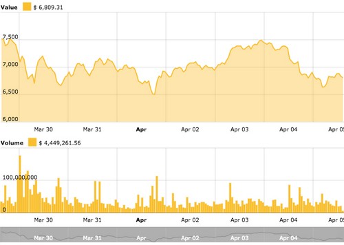 Биткоин вновь оказался ниже $7000: анализ курсов криптовалют на 5 апреля