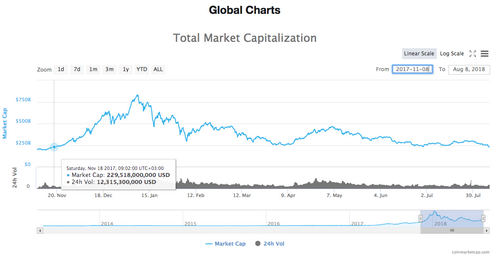 Chart of the total market capitalization of all cryptocurrencies