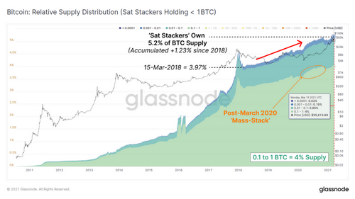 BTC Addresses Hodling 1 BTC or Less Have Been Stacking Since Mar. 2018 16