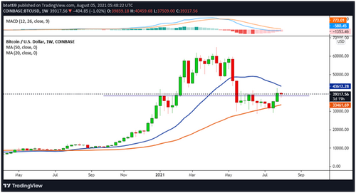 BTC видит новые падения ниже $ 39 тыс.