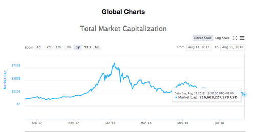 Total market capitalization chart