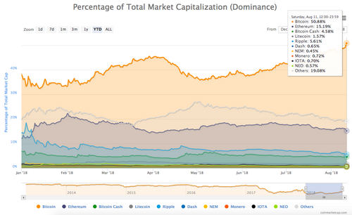 Bitcoin’s share of total market cap (dominance)