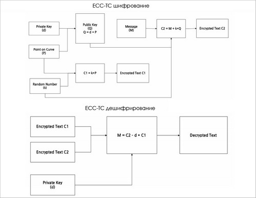 Шифрование и дешифрирование по ECC-TC