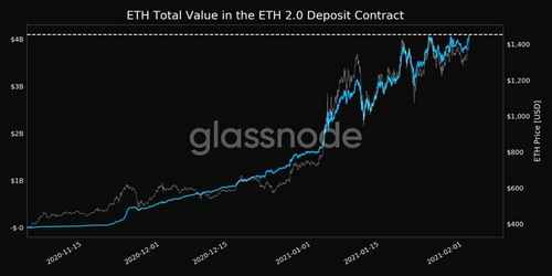Ethereum устанавливает новый ATH в размере 1500 долларов, поскольку сумма, поставленная на ETH 2.0, достигает 4,3 миллиарда долларов 17