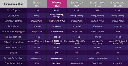 Сравнительная таблица Bitcore и других форков сети биткоин