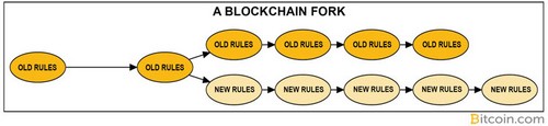 Софтфорк - изменение протокола Bitcoin