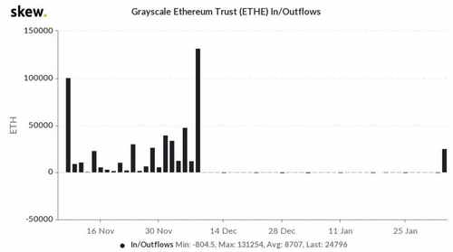 Оттенки серого добавляют ETH на сумму 38 миллионов долларов в свой Ethereum Trust (ETHE) 14