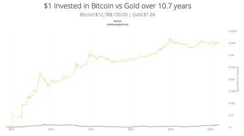 биткоин золото криптовалюта