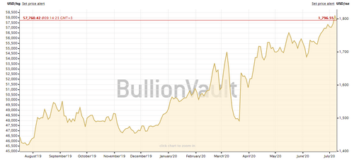 Инвестор рассказал, почему золота в портфолио должно быть больше , чем Биткоина