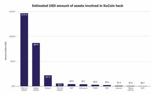 Украденные монеты с биржи KuCoin