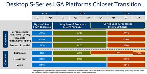 Дорожная карта с чипсетами Intel 2017-2018