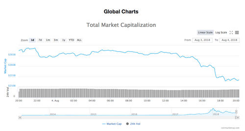 1-дневная диаграмма общей рыночной капитализации