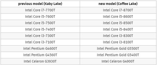 Intel Coffee Lake-S