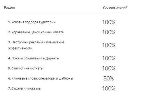 Экзамен Яндекс.Директ
