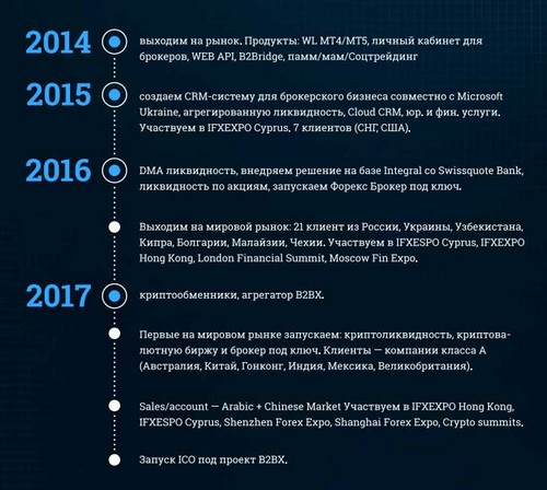 Дорожная карта B2BX 2014-2017