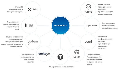 Обзор платформы MicroMoney, развитие проекта и условия участия в ICO