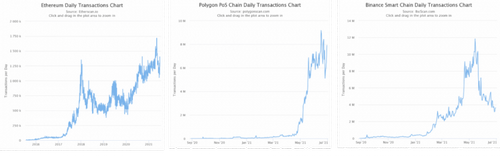 Polygon затмевает Ethereum в ежедневных транзакциях из-за более низких комиссий
