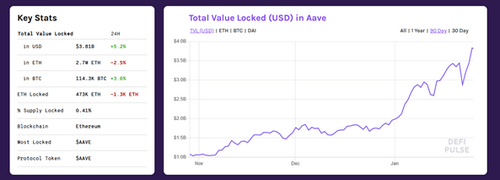 Протокол децентрализованного финансирования Aave достиг нового ценового максимума