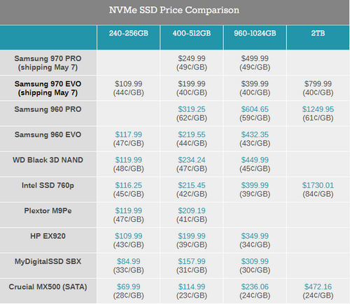 Цены популярных SSD-накопителей