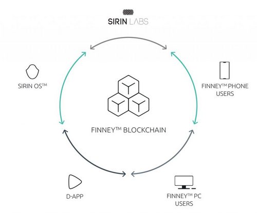 Finney blockchain