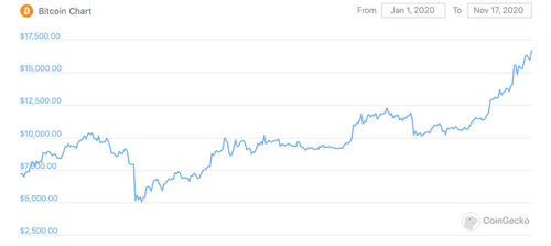 График Биткоина в 2020 году