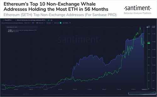 Топ-10 необменных китов Ethereum накапливают 1,03 млн ETH за один день 13