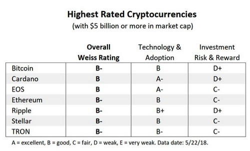 Рейтинг криптовалют от Weiss Ratings