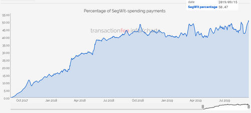 Доля SegWit-транзакций в блокчейне биткоина