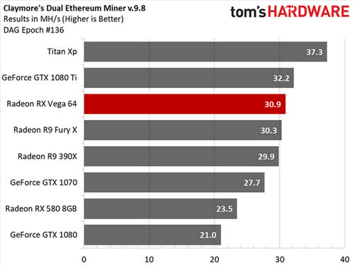 Видеокарты Radeon RX Vega весьма хороши в добыче криптовалют