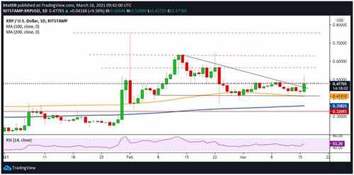 XRP Ripple нацелен на 0,50 доллара, так как цена подскочила на 10%