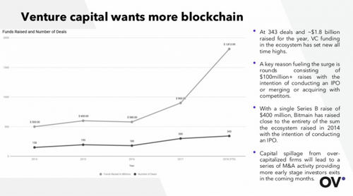 Venture capital blockchain