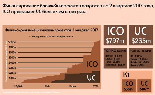 Анализ роста финансирования ICO проектов в 2017 году