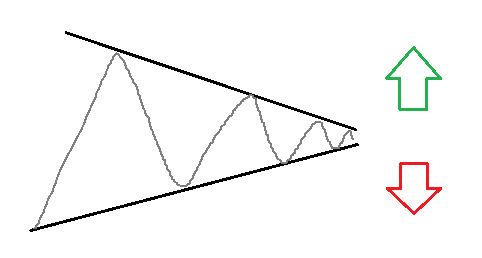 Популярная фигура теханализа “Треугольник”