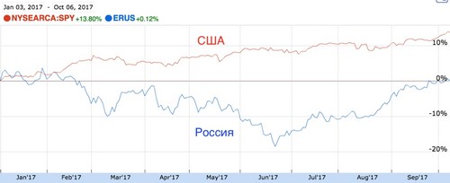 Акции России и США