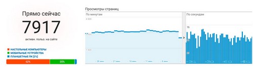Показатели средней посещаемости сервиса HashFlare в один момент