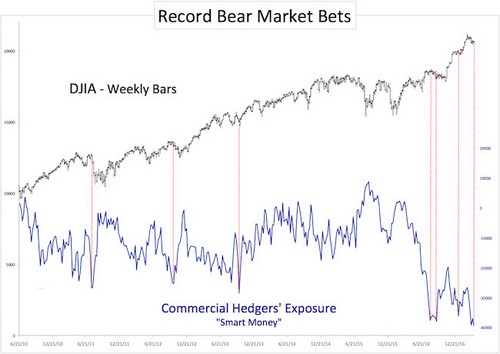 DJIA - медвежьи настроения среди хеджеров