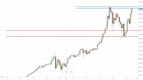 Итоги первого для торгов фьючерасами на биткоин и предстоящие хардфорки